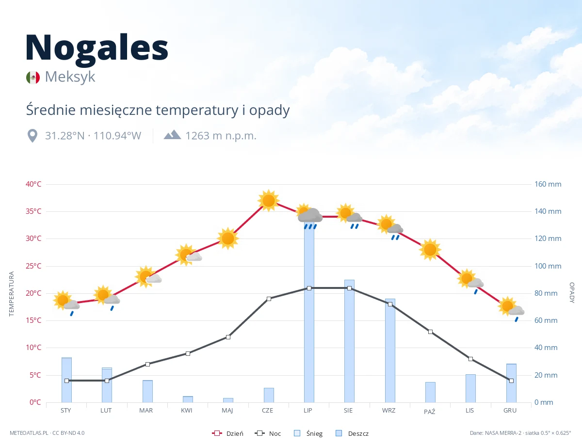 Nogales - średnie miesięczne temperatury i opady