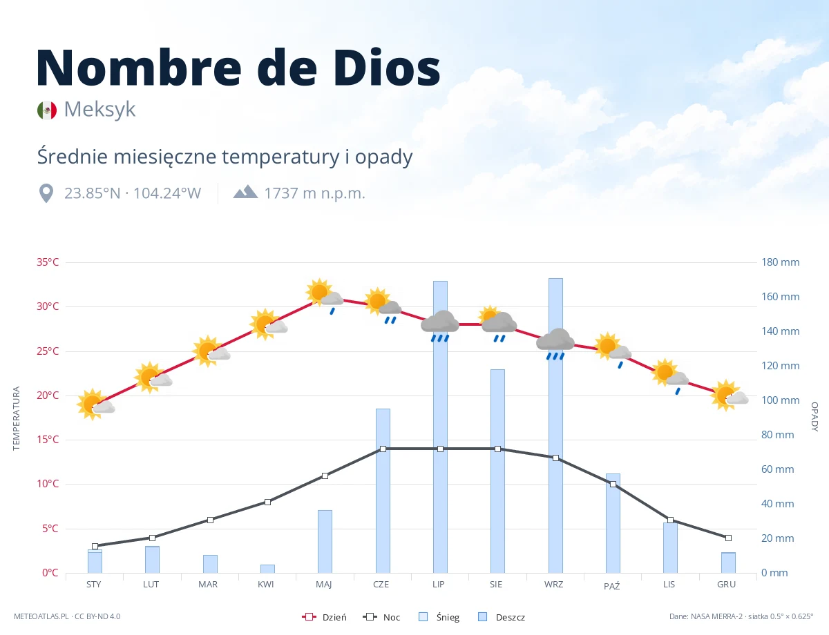 Nombre de Dios - średnie miesięczne temperatury i opady