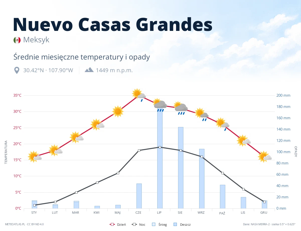 Nuevo Casas Grandes - średnie miesięczne temperatury i opady