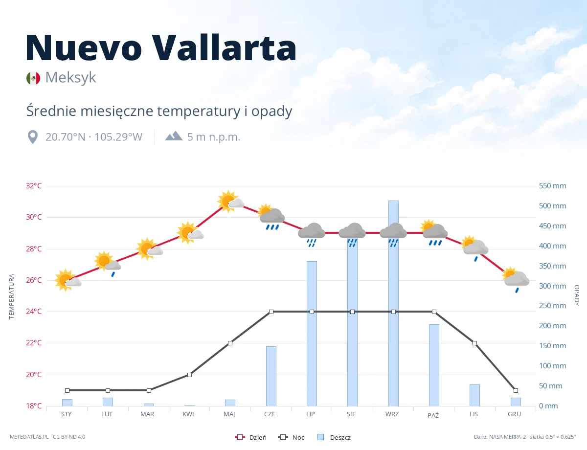 Nuevo Vallarta - średnie miesięczne temperatury i opady