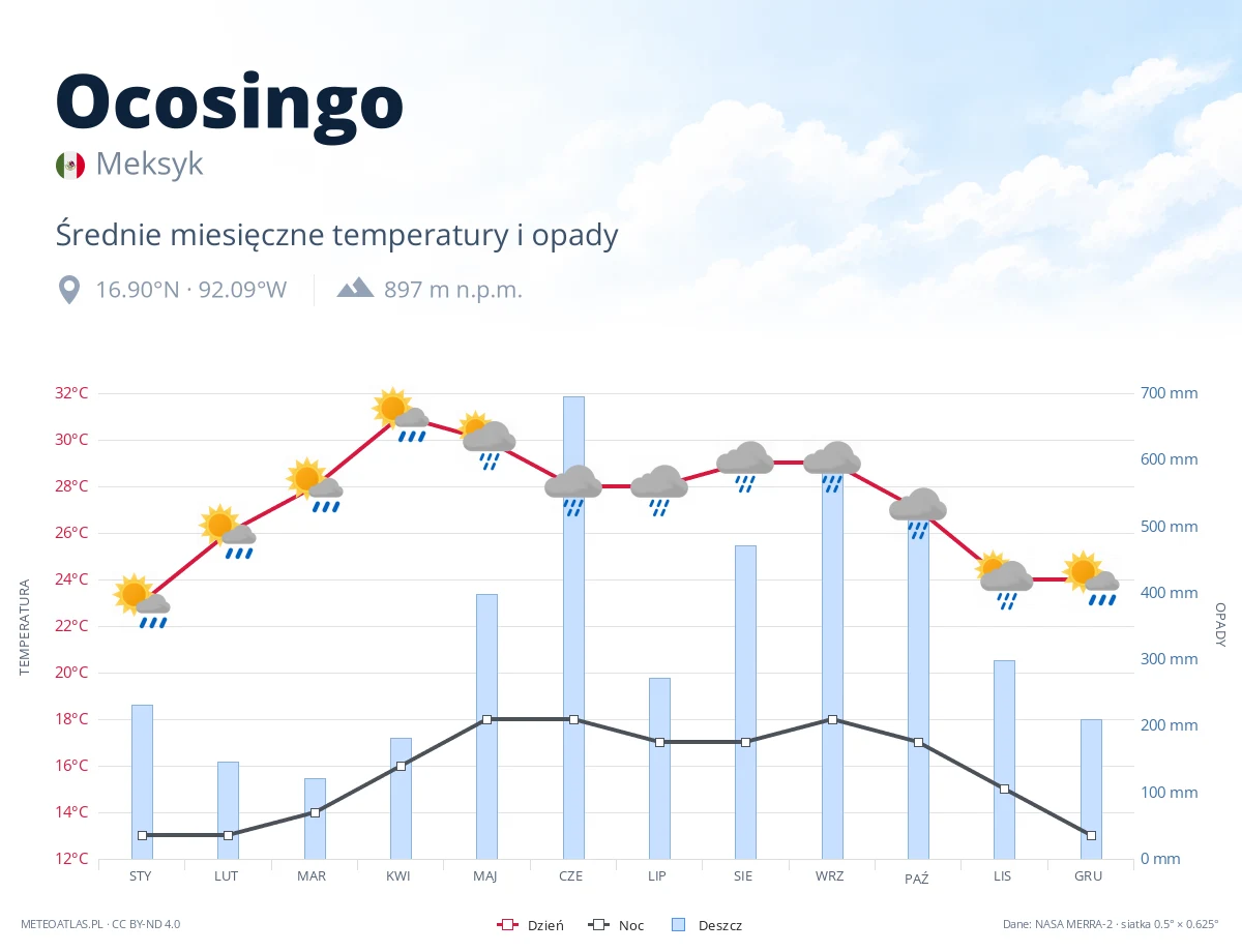 Ocosingo - średnie miesięczne temperatury i opady
