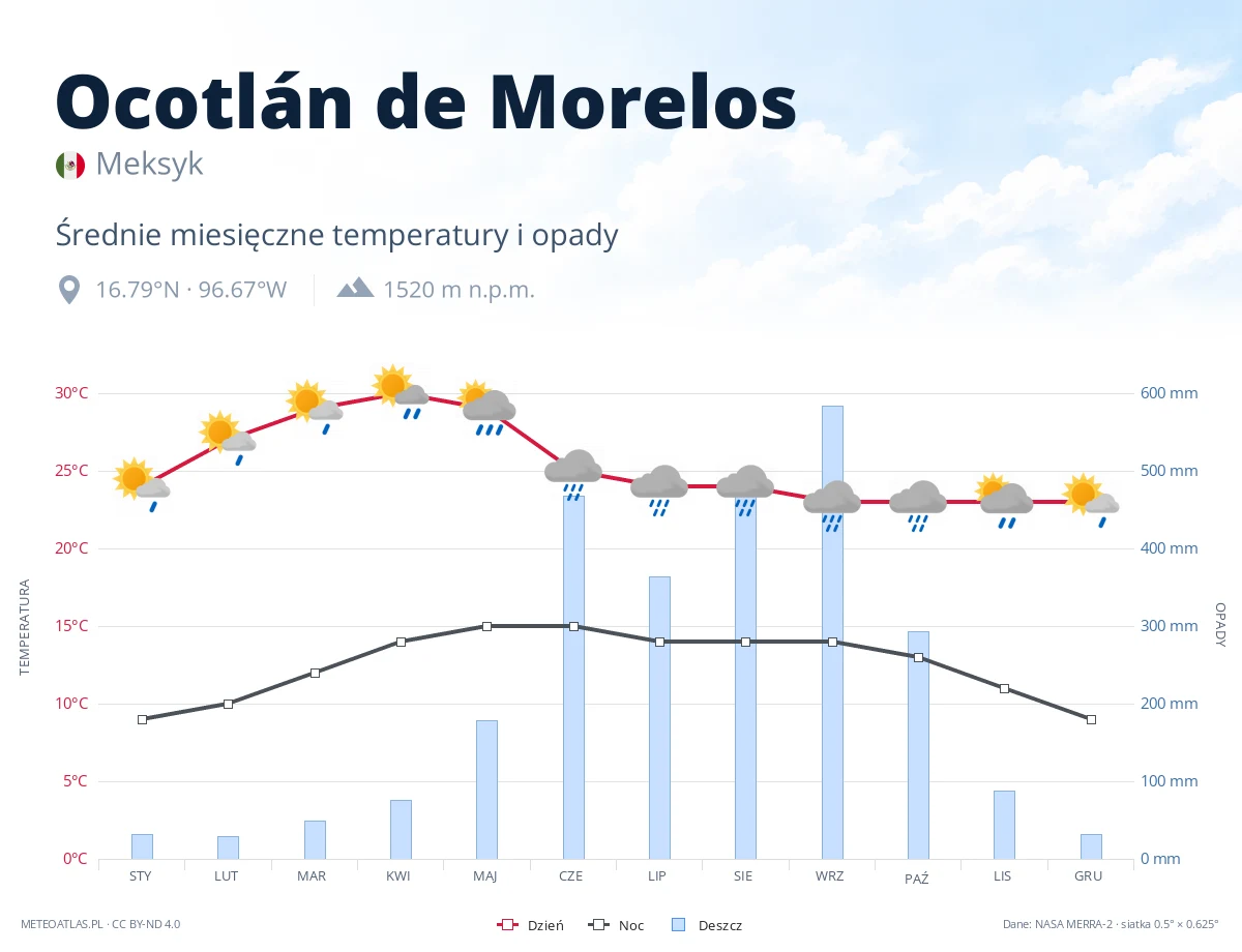 Ocotlán de Morelos - średnie miesięczne temperatury i opady