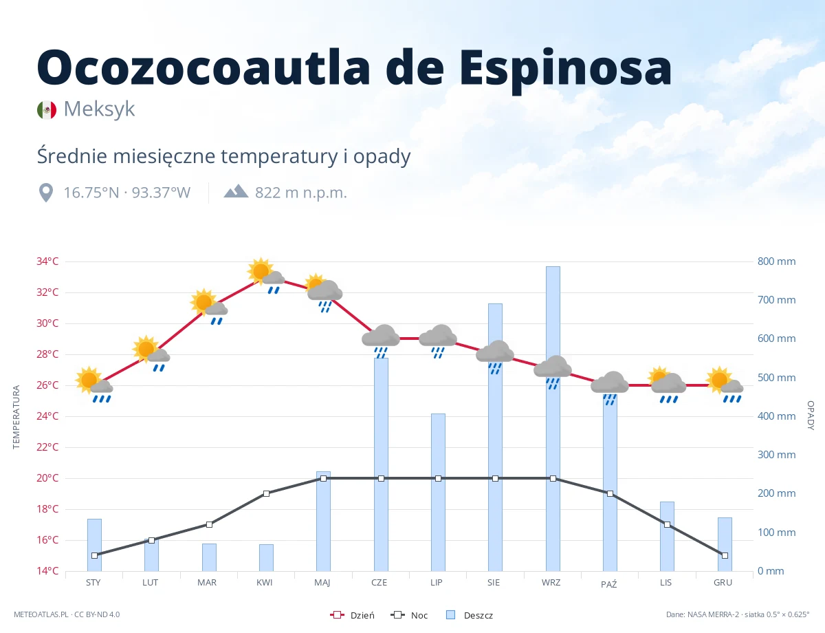 Ocozocoautla de Espinosa - średnie miesięczne temperatury i opady