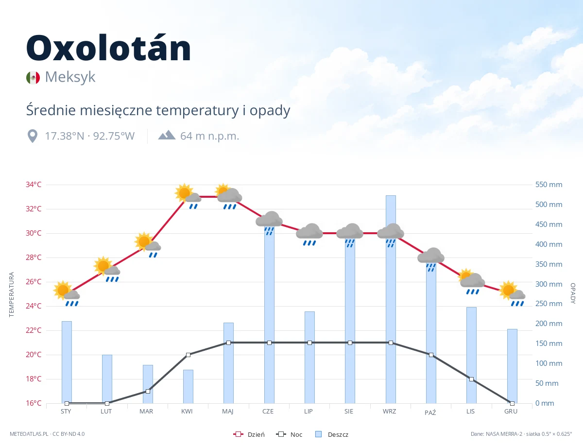 Oxolotán - średnie miesięczne temperatury i opady