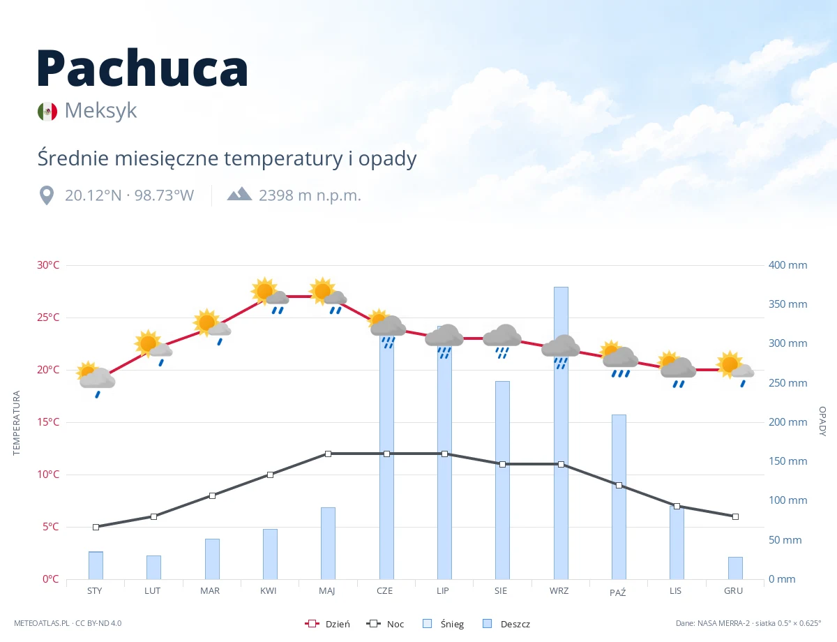 Pachuca - średnie miesięczne temperatury i opady