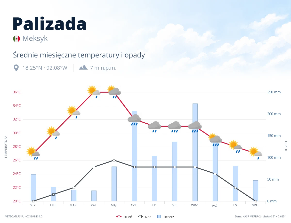 Palizada - średnie miesięczne temperatury i opady