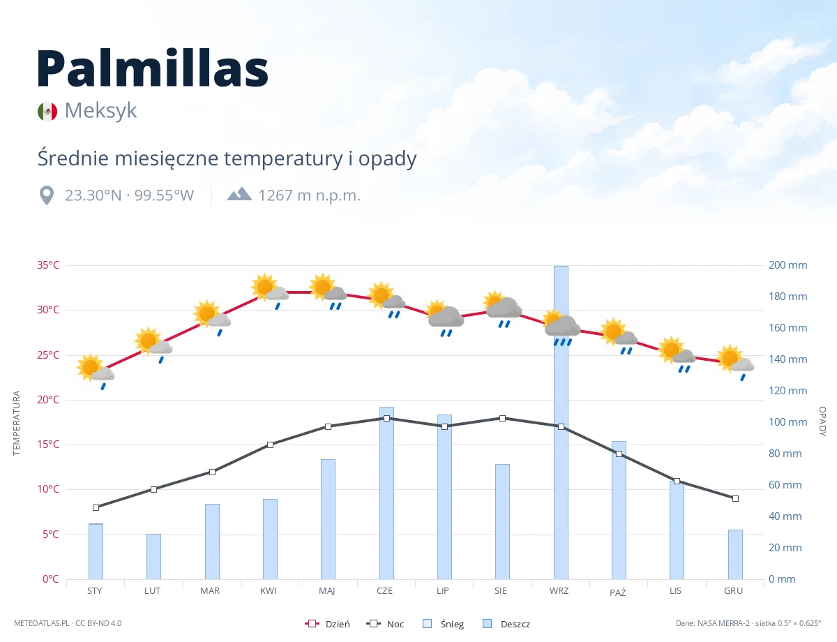 Palmillas - średnie miesięczne temperatury i opady