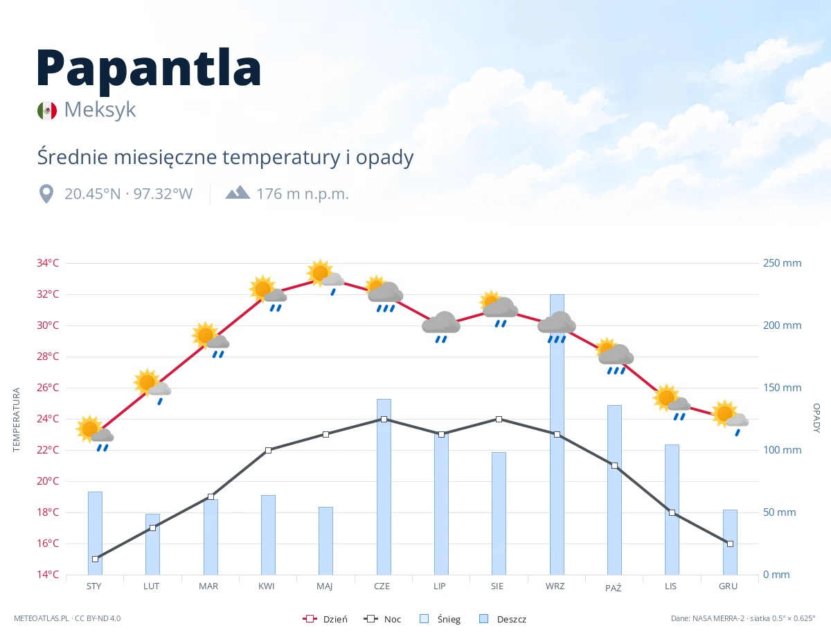 Papantla - średnie miesięczne temperatury i opady