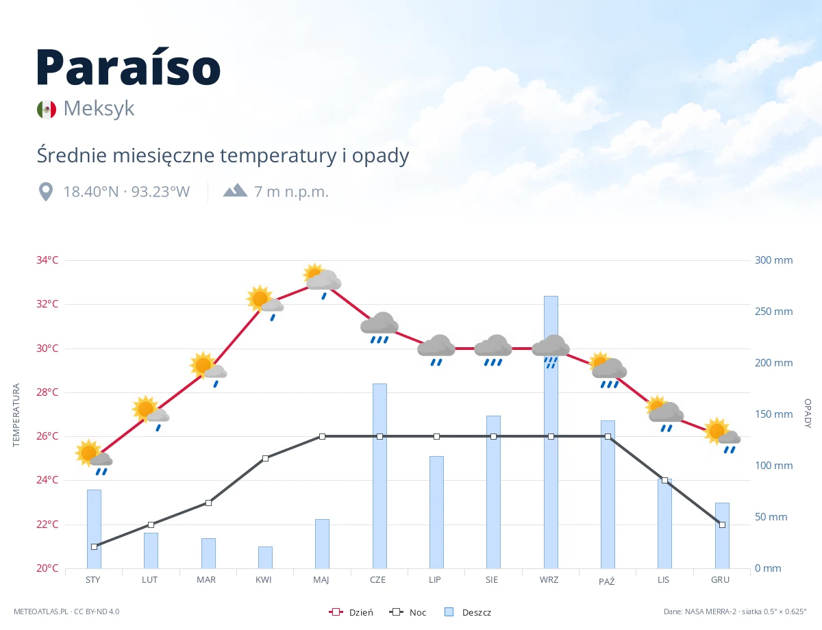 Paraíso - średnie miesięczne temperatury i opady