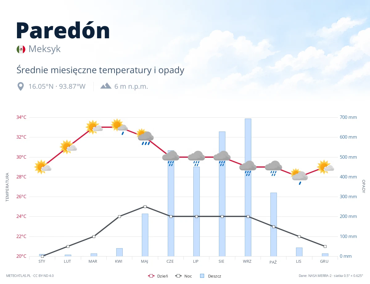 Paredón - średnie miesięczne temperatury i opady