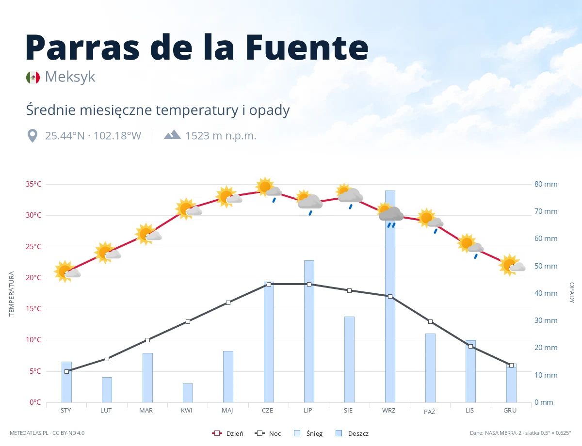 Parras de la Fuente - średnie miesięczne temperatury i opady
