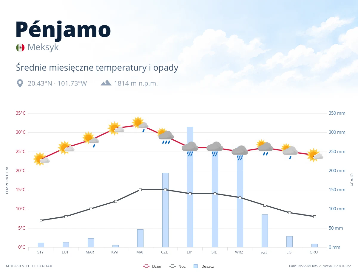 Pénjamo - średnie miesięczne temperatury i opady