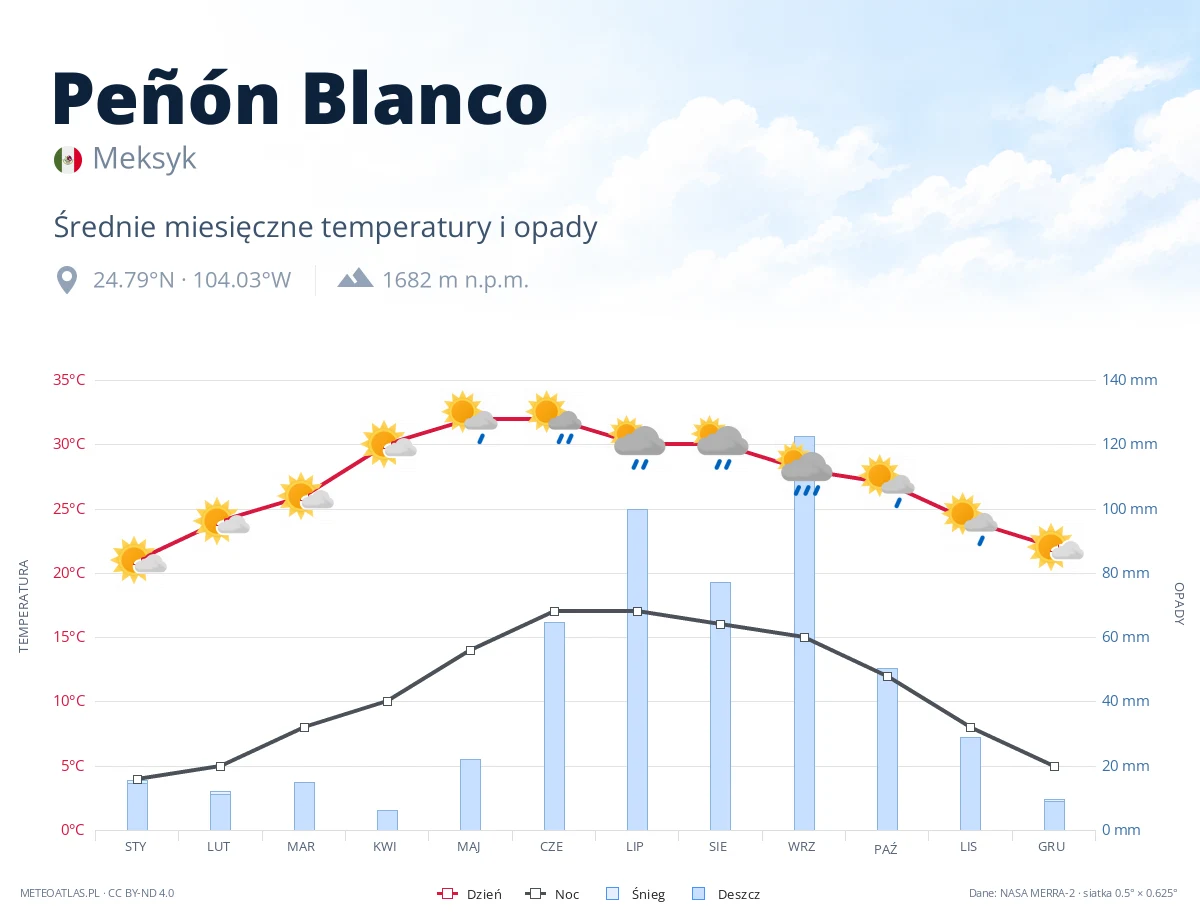 Peñón Blanco - średnie miesięczne temperatury i opady