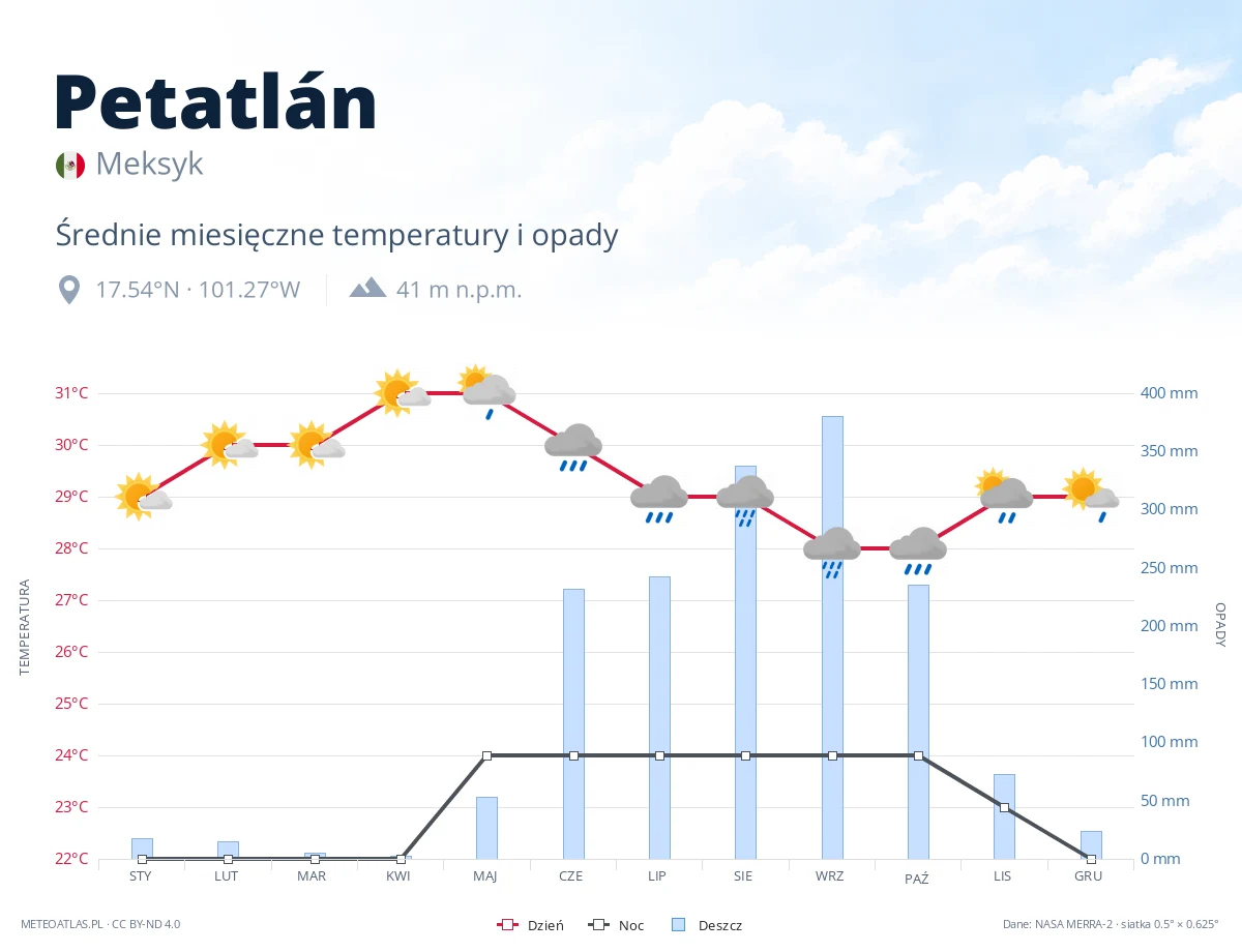Petatlán - średnie miesięczne temperatury i opady