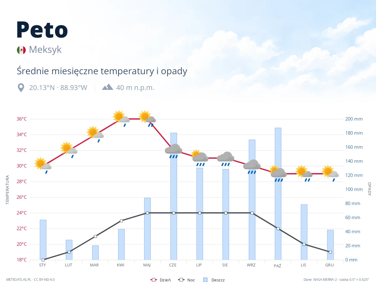 Peto - średnie miesięczne temperatury i opady