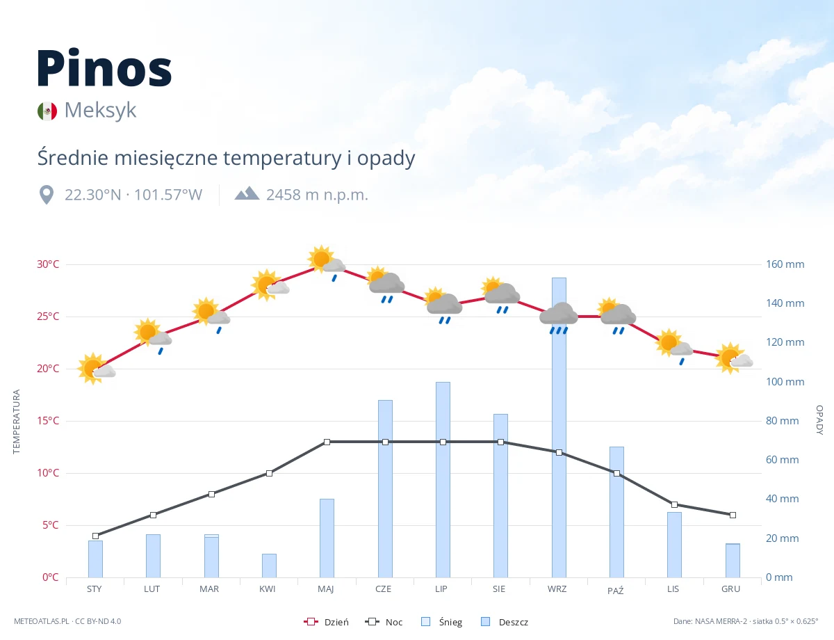 Pinos - średnie miesięczne temperatury i opady