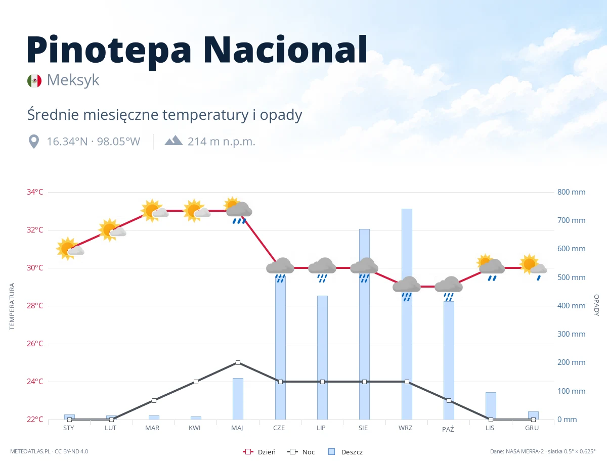 Pinotepa Nacional - średnie miesięczne temperatury i opady