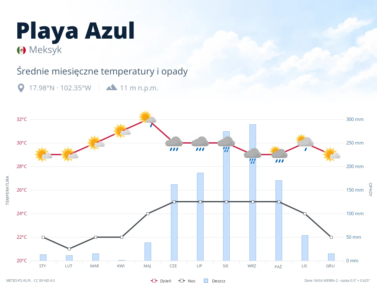 Playa Azul - średnie miesięczne temperatury i opady