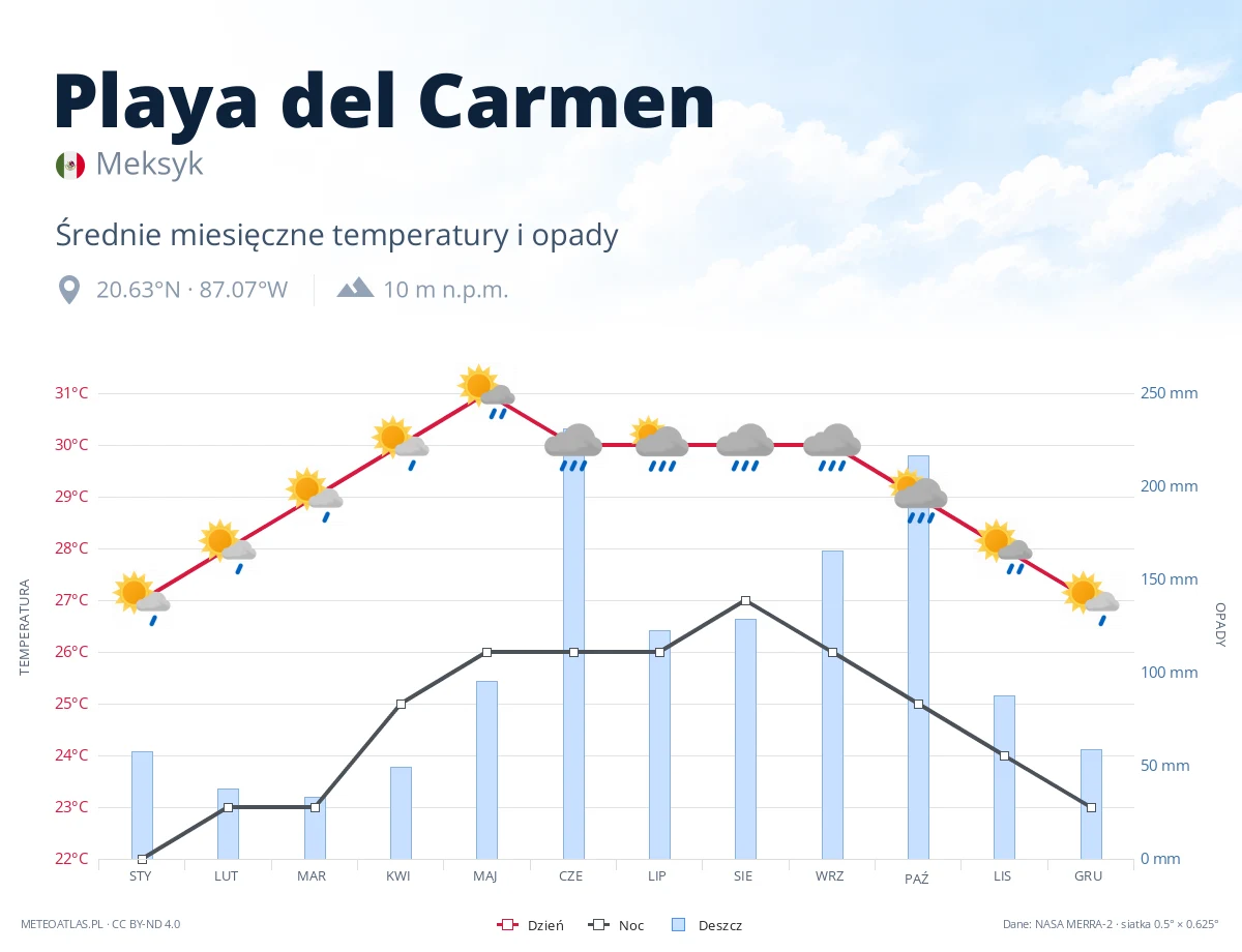 Playa del Carmen - średnie miesięczne temperatury i opady