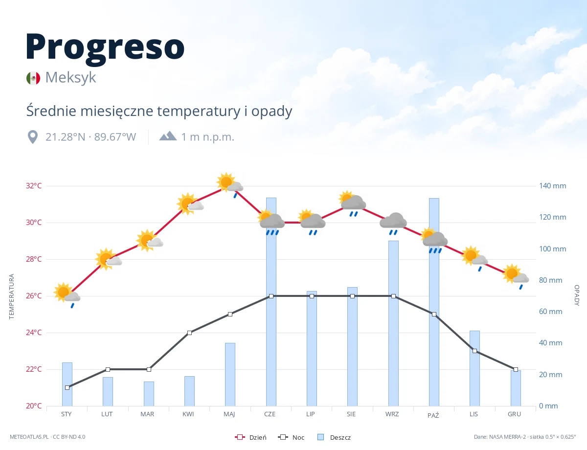 Progreso - średnie miesięczne temperatury i opady