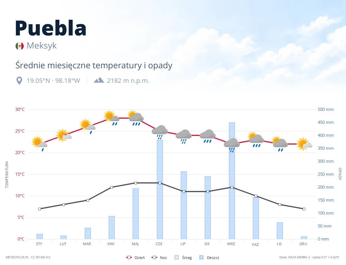 Puebla - średnie miesięczne temperatury i opady