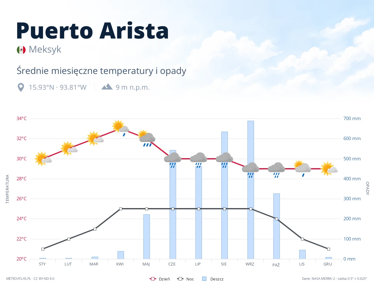 Puerto Arista - średnie miesięczne temperatury i opady