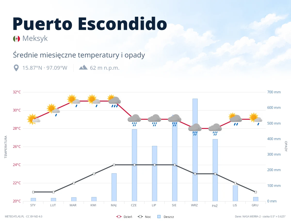 Puerto Escondido - średnie miesięczne temperatury i opady