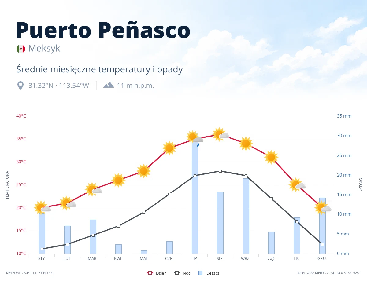 Puerto Peñasco - średnie miesięczne temperatury i opady