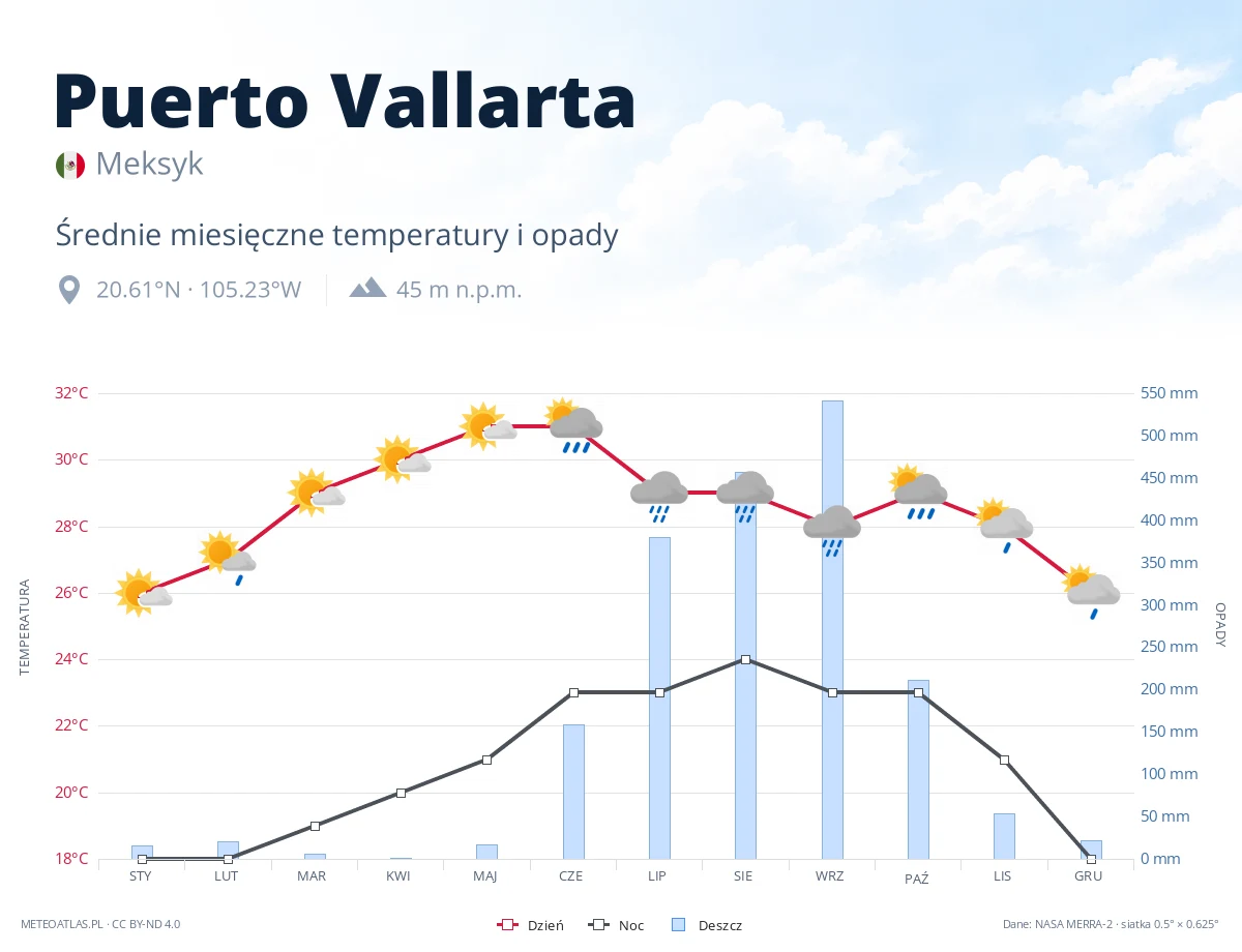 Puerto Vallarta - średnie miesięczne temperatury i opady