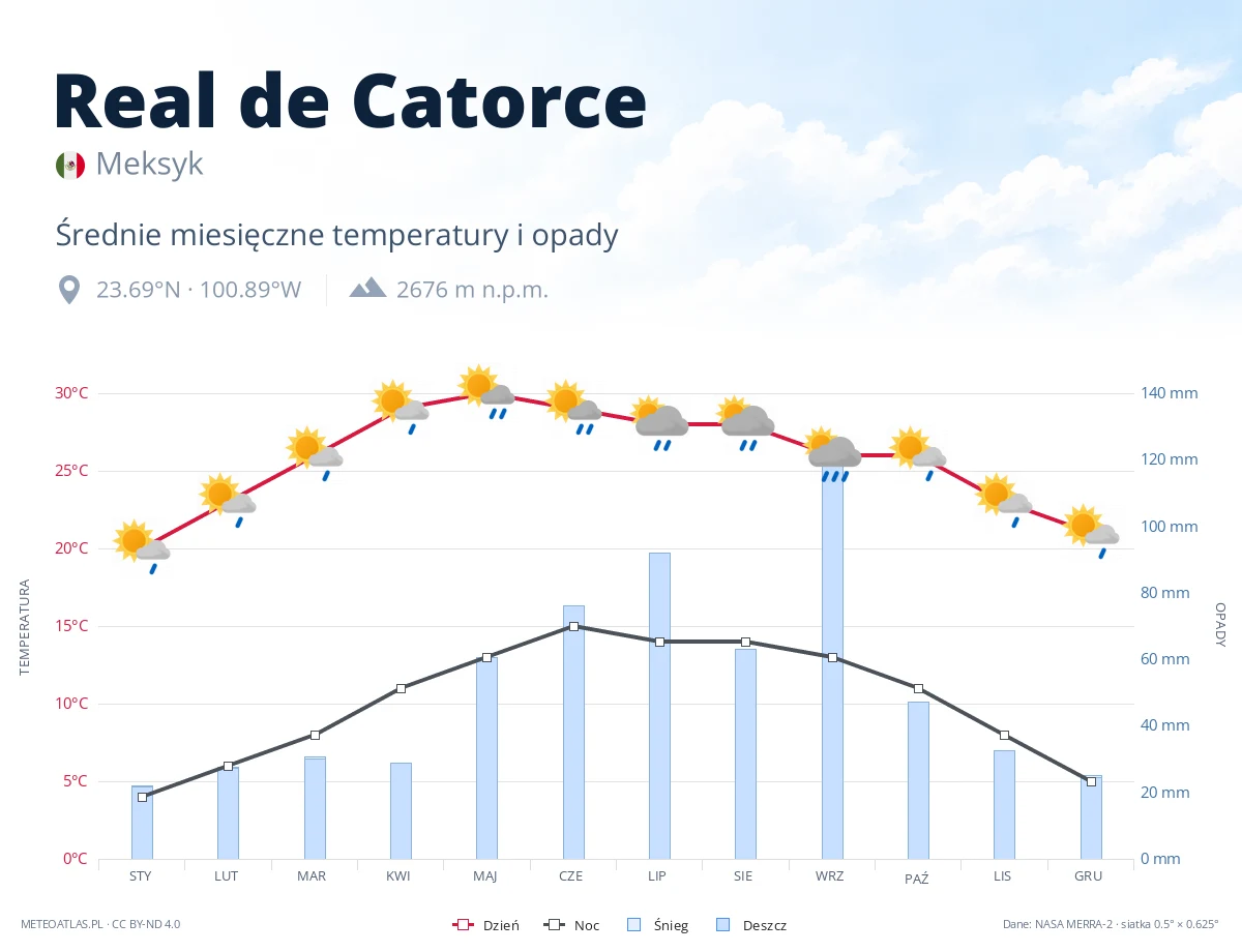 Real de Catorce - średnie miesięczne temperatury i opady