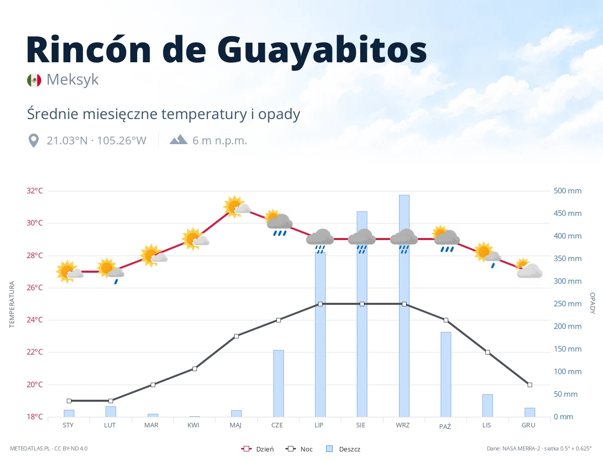 Rincón de Guayabitos - średnie miesięczne temperatury i opady