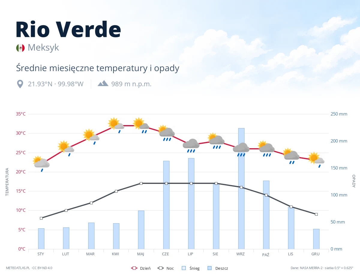 Rio Verde - średnie miesięczne temperatury i opady