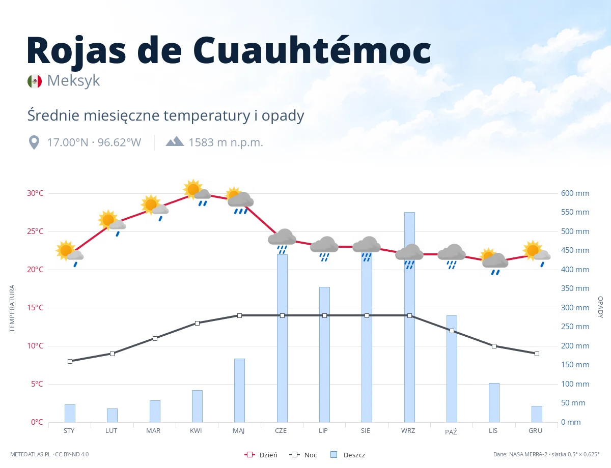 Rojas de Cuauhtémoc - średnie miesięczne temperatury i opady