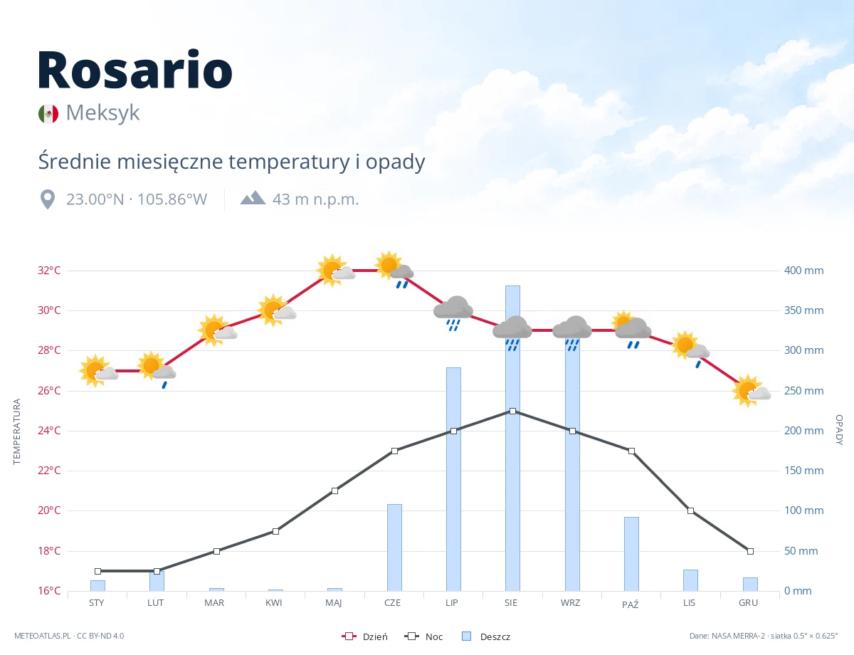 Rosario - średnie miesięczne temperatury i opady