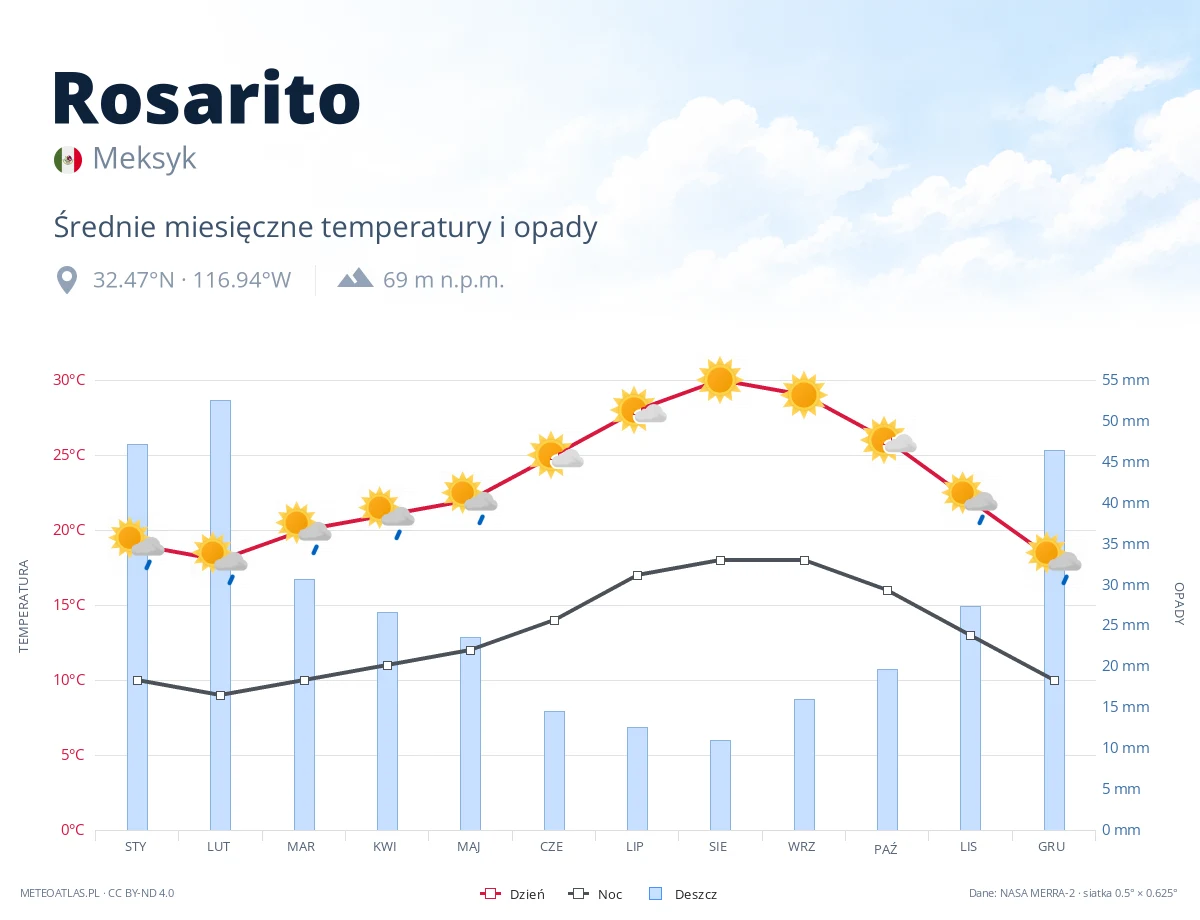 Rosarito - średnie miesięczne temperatury i opady