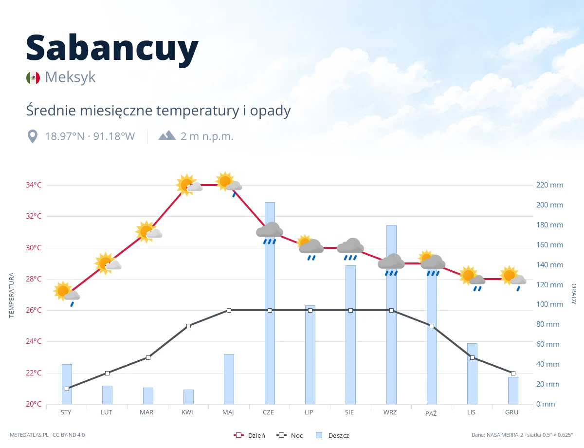 Sabancuy - średnie miesięczne temperatury i opady
