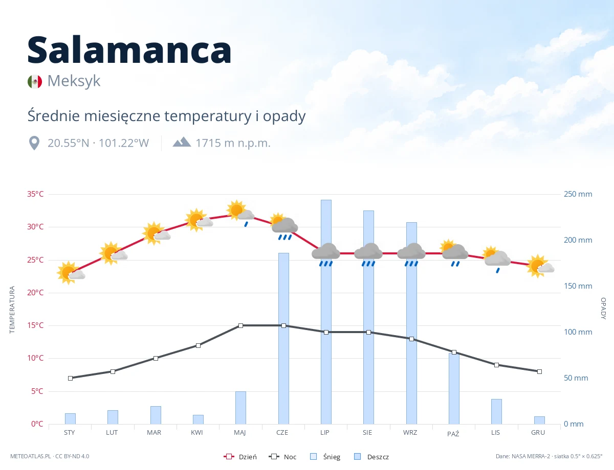 Salamanca - średnie miesięczne temperatury i opady