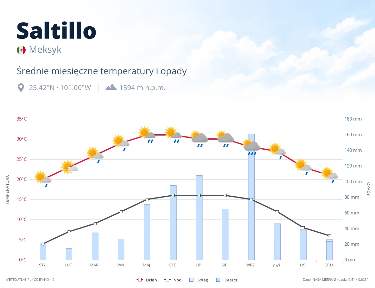Saltillo - średnie miesięczne temperatury i opady