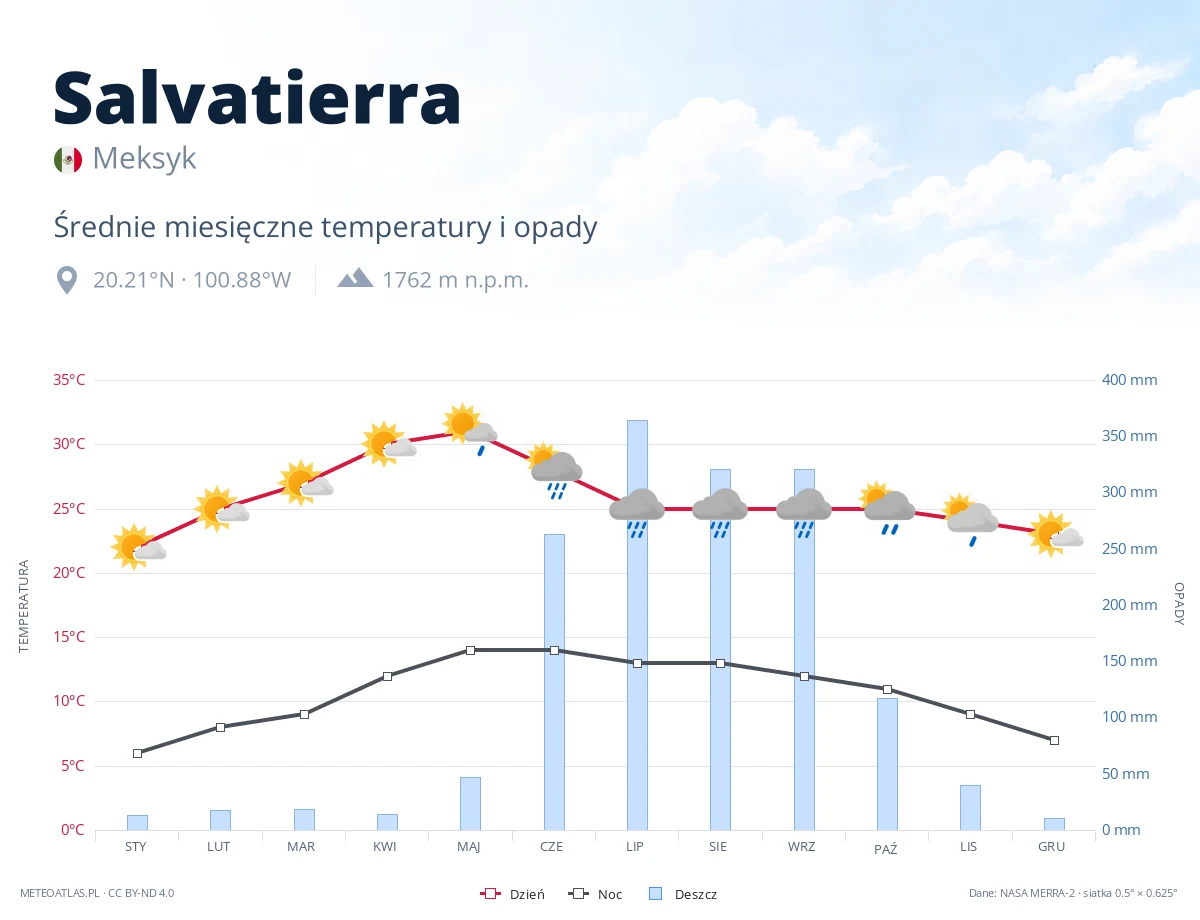 Salvatierra - średnie miesięczne temperatury i opady