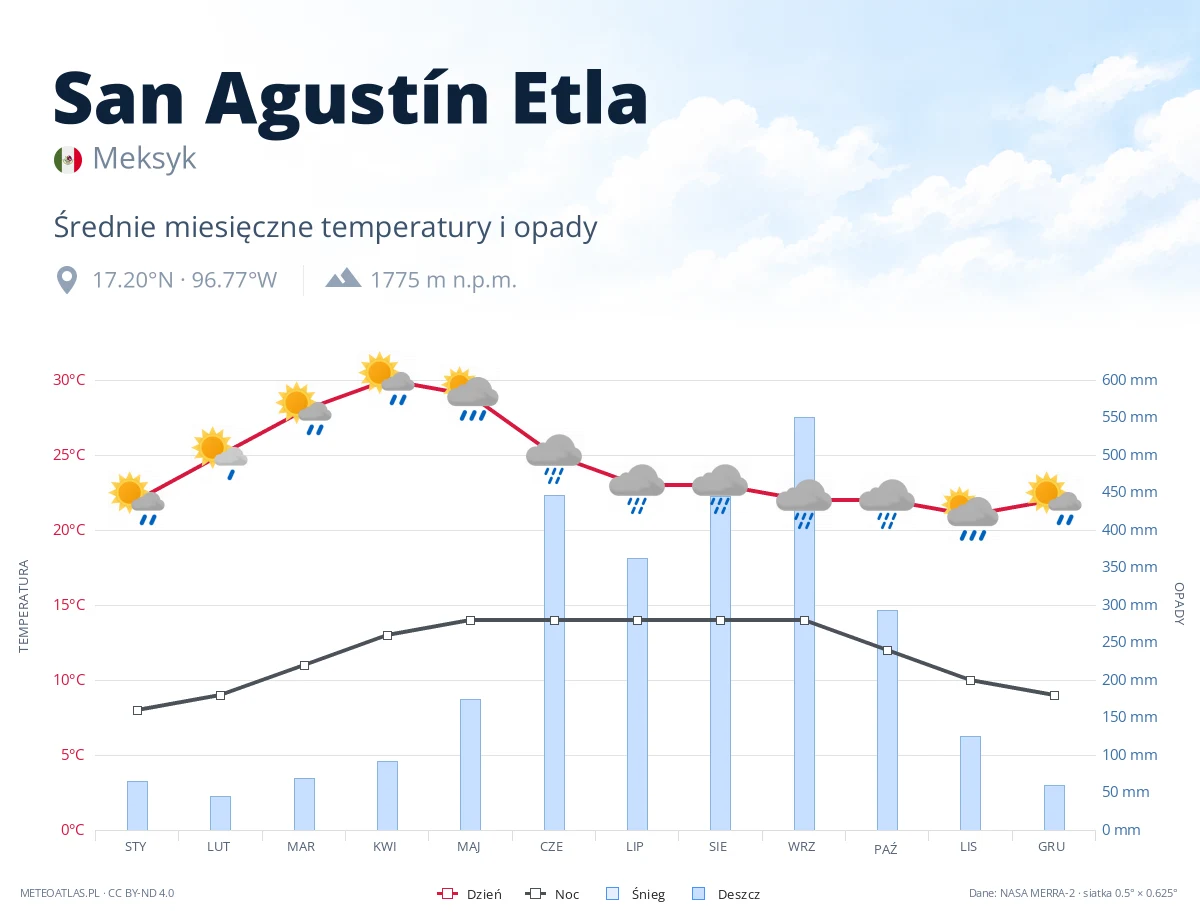 San Agustín Etla - średnie miesięczne temperatury i opady