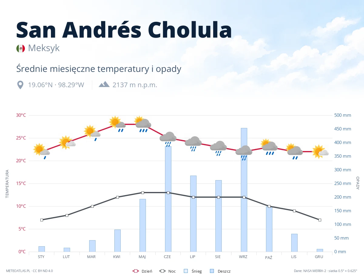 San Andrés Cholula - średnie miesięczne temperatury i opady