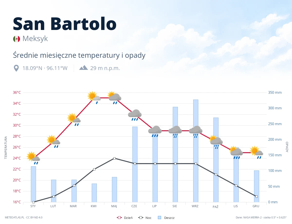 San Bartolo - średnie miesięczne temperatury i opady