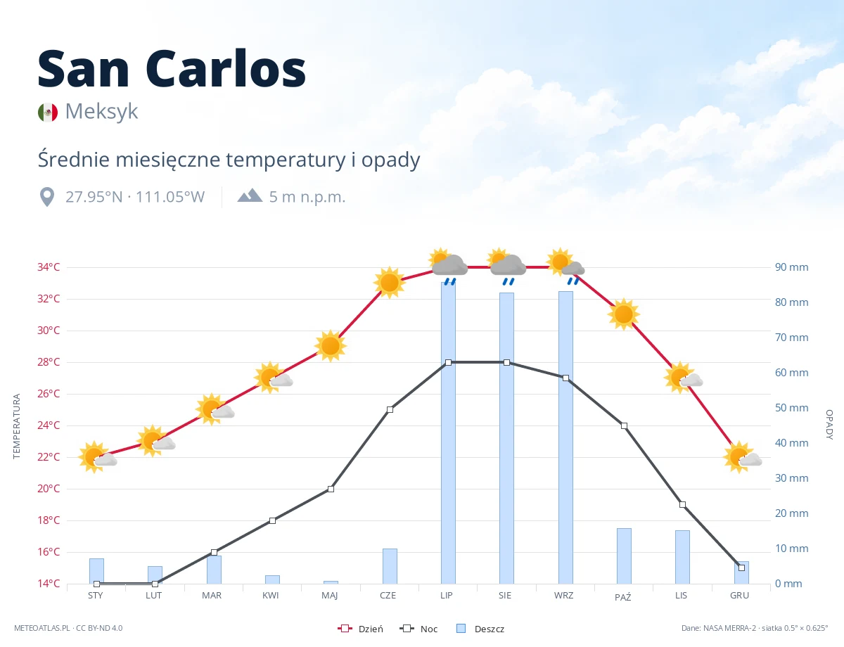 San Carlos - średnie miesięczne temperatury i opady