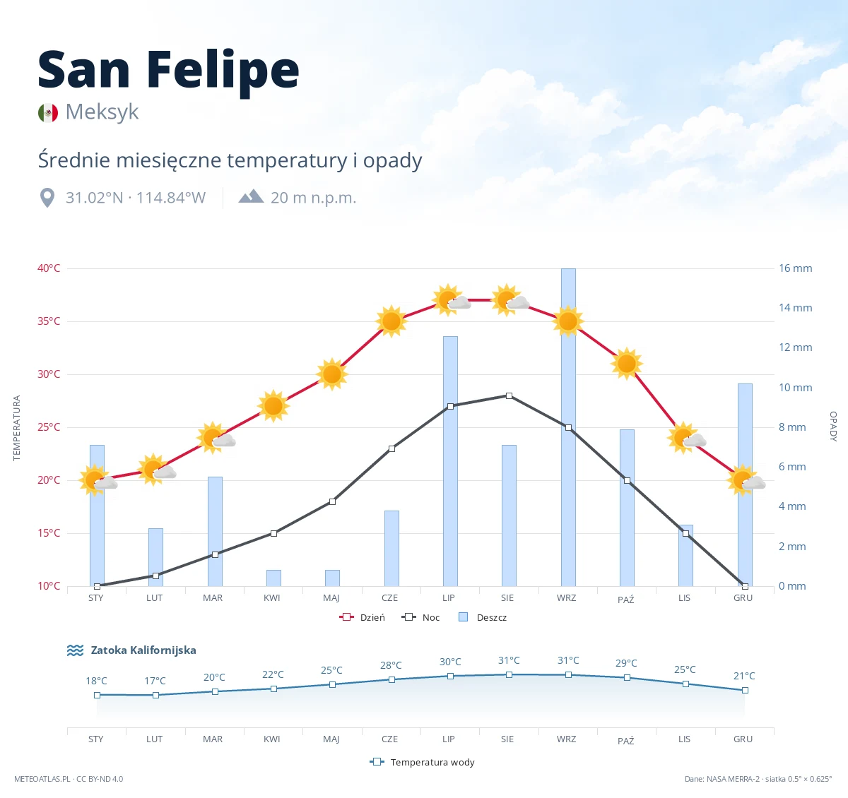 San Felipe - średnie miesięczne temperatury i opady