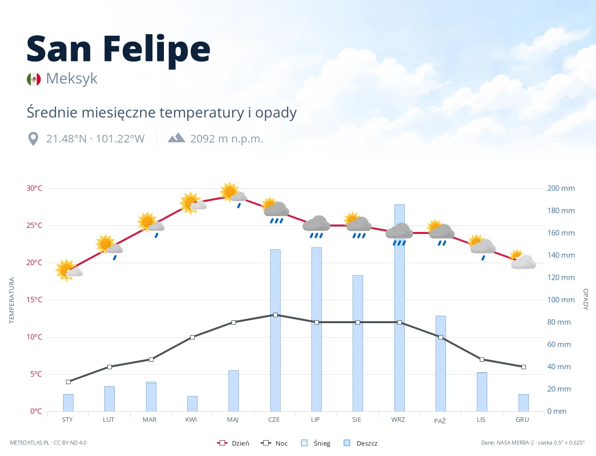 San Felipe - średnie miesięczne temperatury i opady