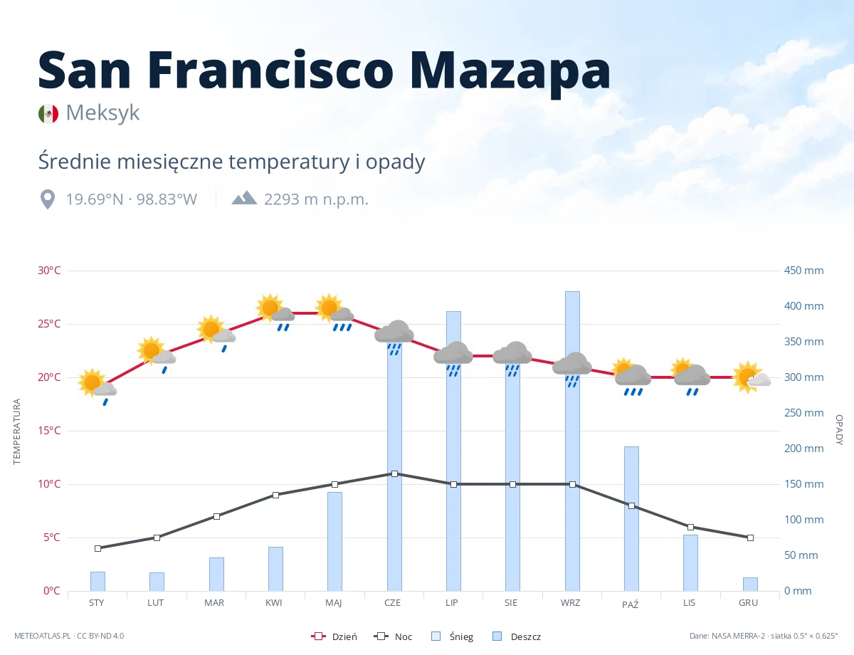 San Francisco Mazapa - średnie miesięczne temperatury i opady