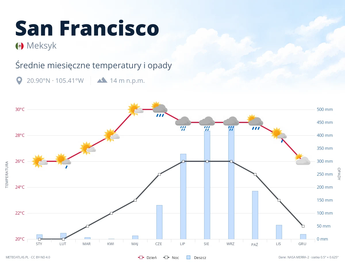 San Francisco - średnie miesięczne temperatury i opady