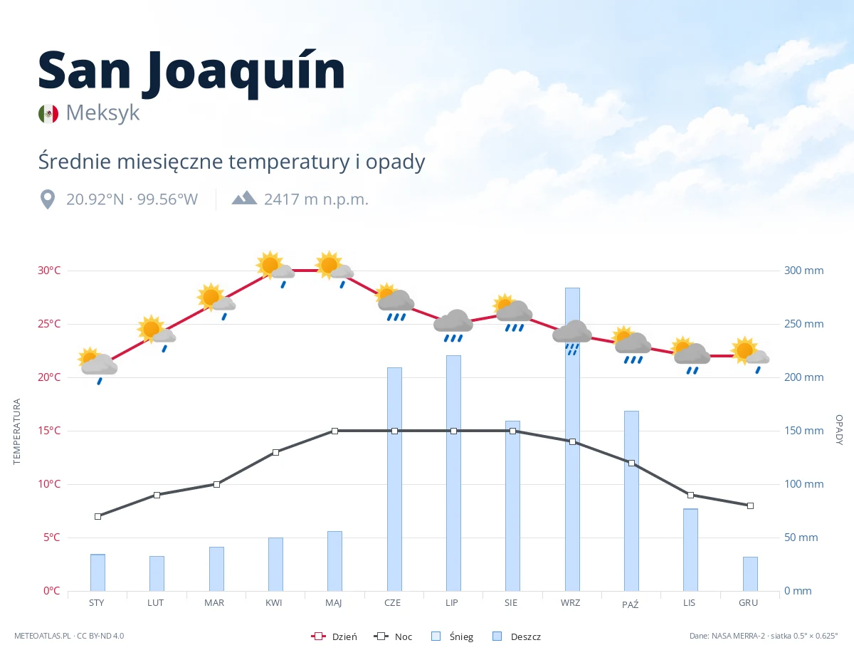 San Joaquín - średnie miesięczne temperatury i opady