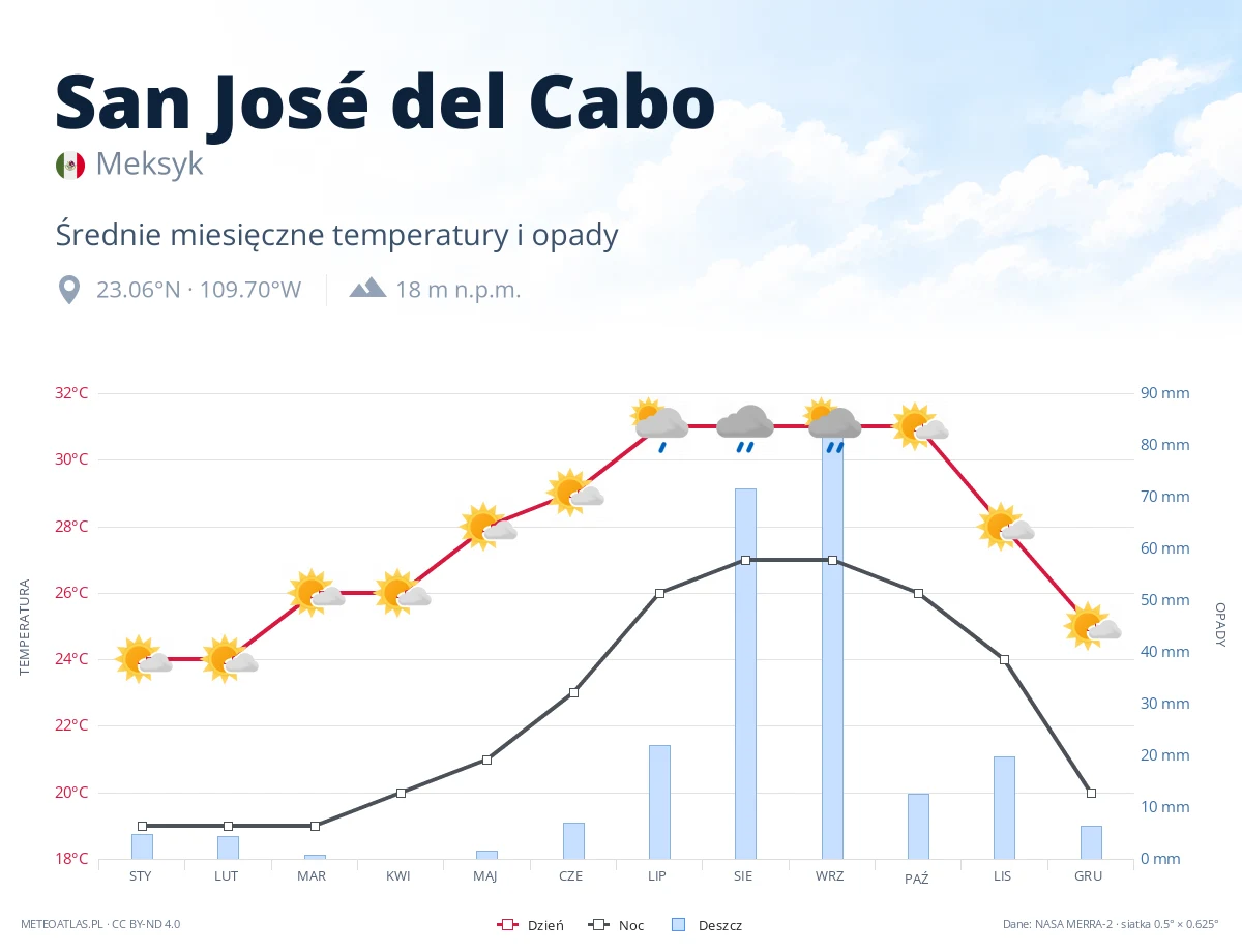 San José del Cabo - średnie miesięczne temperatury i opady