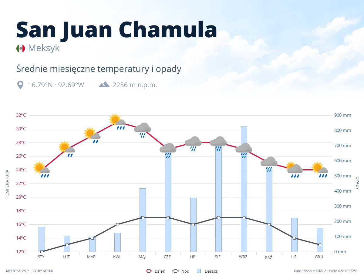 San Juan Chamula - średnie miesięczne temperatury i opady